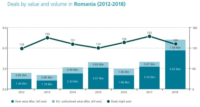 tranzactii romania - Imobiliarele și construcțiile din România, 24 de tranzacții majore în 2018