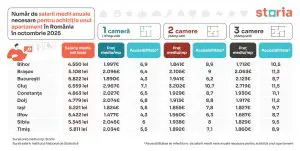 GRAFIC Accesibilitate locuinte Romania octombrie 2025 300x151 - Accesibilitate locuinte Romania - octombrie 2025