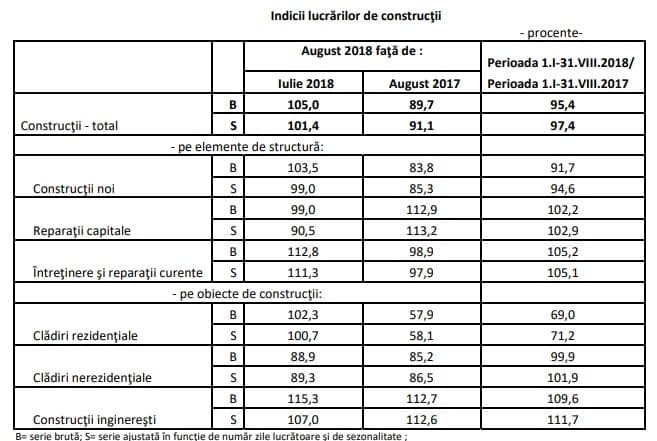 constructii ins - Lucrările de construcții în rezidențial, scădere de 28,8% în primele opt luni din 2018