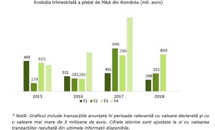 piata tranzactii romania - Sectorul imobiliar, în topul tranzacțiilor din România în trimestrul trei