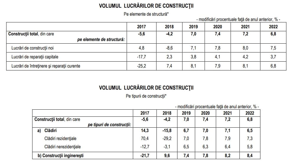 constructii prognoza - Prognoză: Construcțiile de locuințe și infrastructură, creștere până în 2022