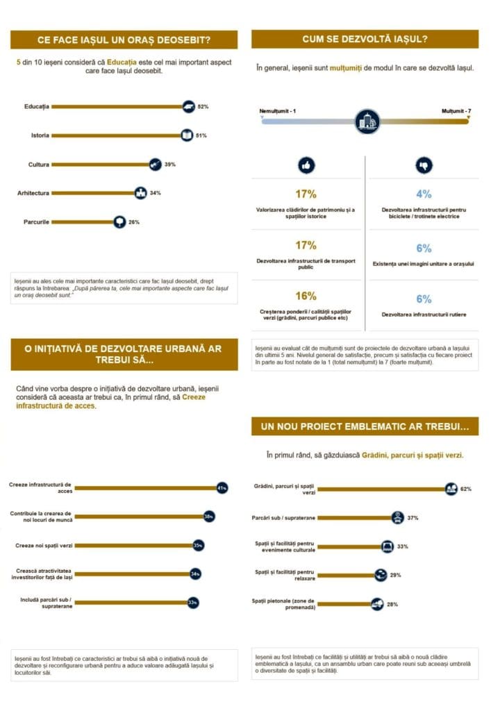 Iasi pentru viitor 02 707x1024 - Un nou proiect IULIUS, o dezvoltare-reper pentru Iașul de mâine, pornește de la ampla consultare a locuitorilor