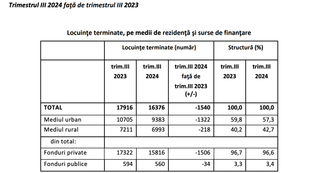 Screenshot 2024 12 11 at 15.14.36 1024x568 - INS: Mai puține locuințe finalizate în România în primele nouă luni
