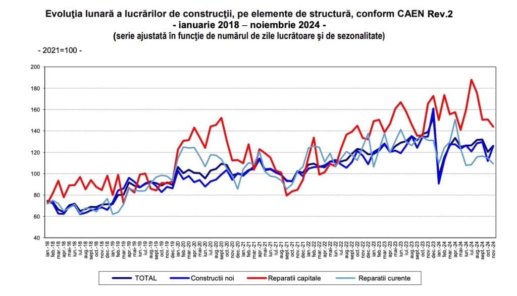INS: Lucrări de construcție în scădere la 11 luni INS 1024x587 - INS: Lucrări de construcție în scădere la 11 luni